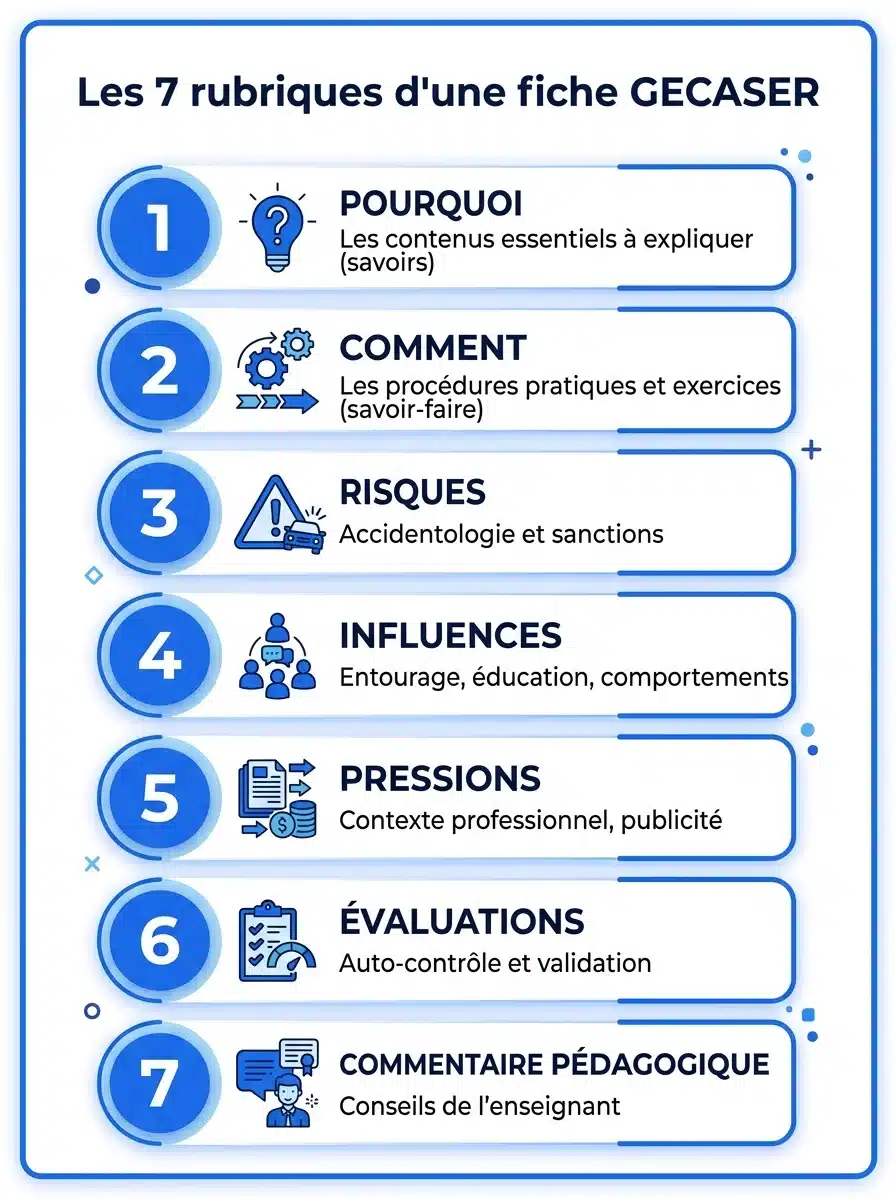 Infographie des 7 rubriques d'une fiche GECASER : Pourquoi, Comment, Risques, Influences, Pressions, Évaluations, Commentaire pédagogique
