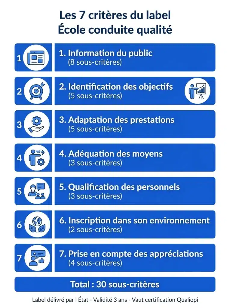 Infographie des 7 critères du label École conduite qualité : information, objectifs, adaptation, adéquation, qualification, environnement, appréciations - 30 sous-critères au total