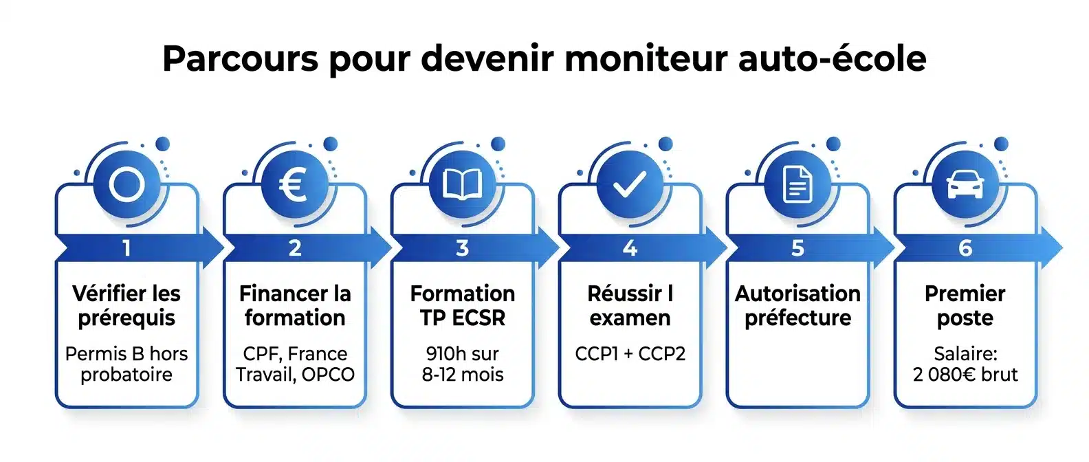 Infographie parcours devenir moniteur auto-école