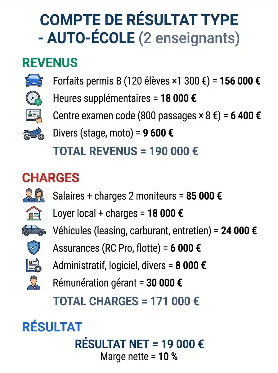 Infographie compte de résultat type d'une auto-école : revenus 190 000 euros, charges 171 000 euros, résultat net 19 000 euros