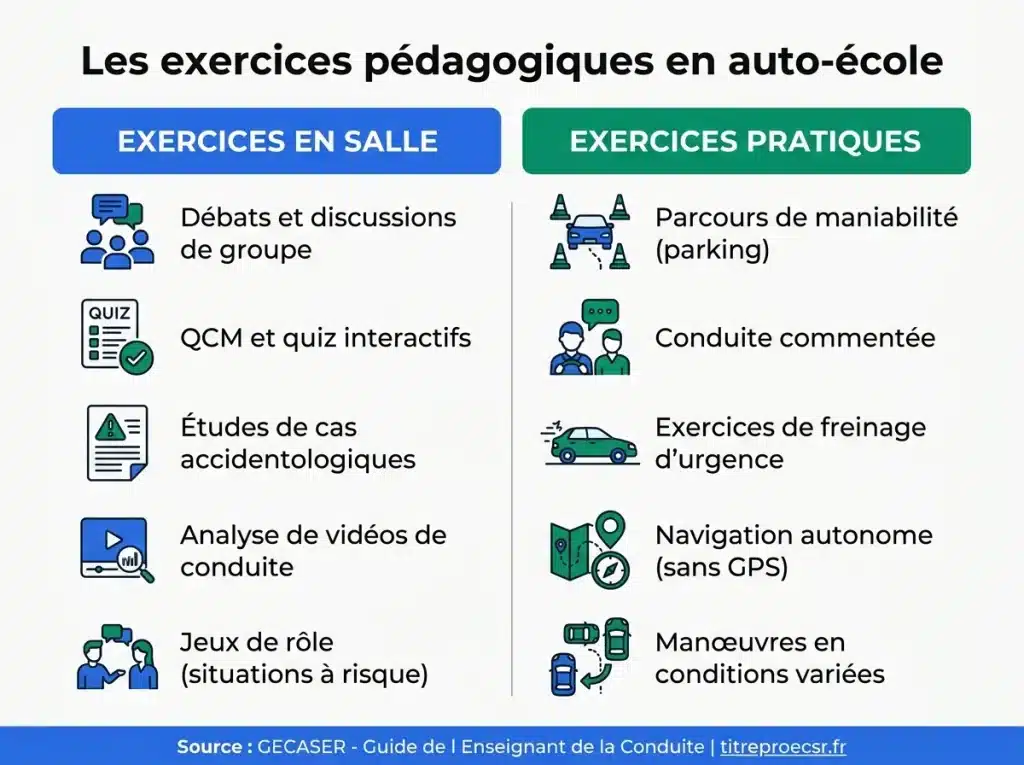 Infographie des exercices pédagogiques en auto-école : exercices en salle (débats, QCM, études de cas) et exercices pratiques (parcours, conduite commentée, freinage)