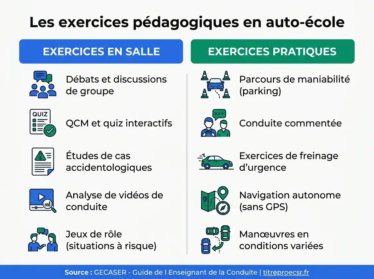 Infographie des exercices pédagogiques en auto-école : exercices en salle et exercices pratiques