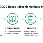 infographie parcours ccs 2 roues
