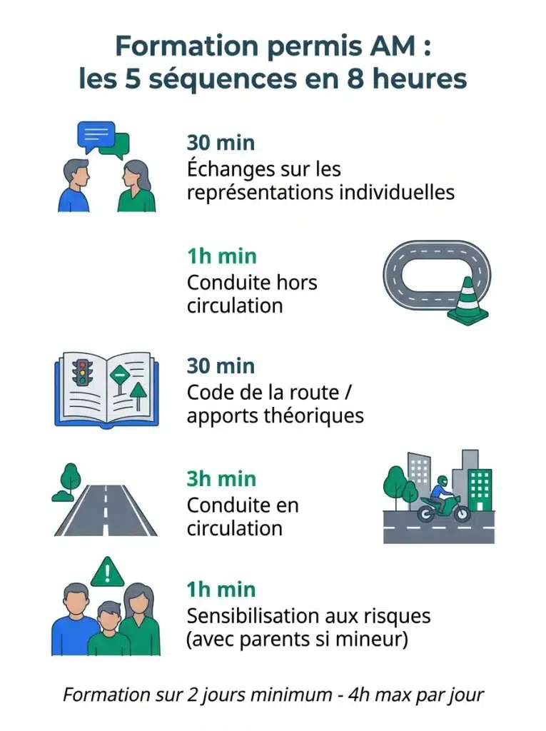 Infographie programme formation permis AM (ex-BSR) : les 5 séquences en 8 heures