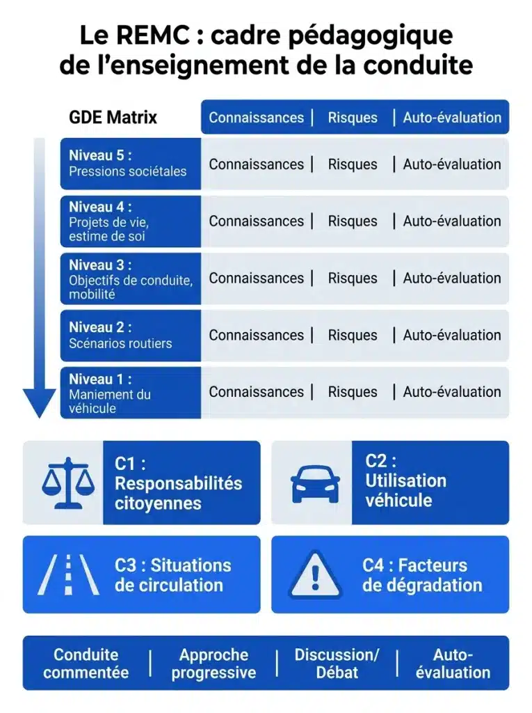 Le REMC cadre pédagogique de l enseignement de la conduite - matrice GDE 5 niveaux et 4 compétences