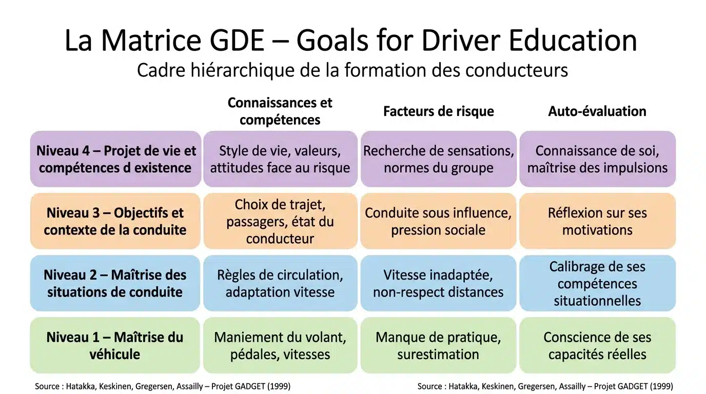 Infographie matrice GDE - les 4 niveaux et 3 dimensions de la formation des conducteurs