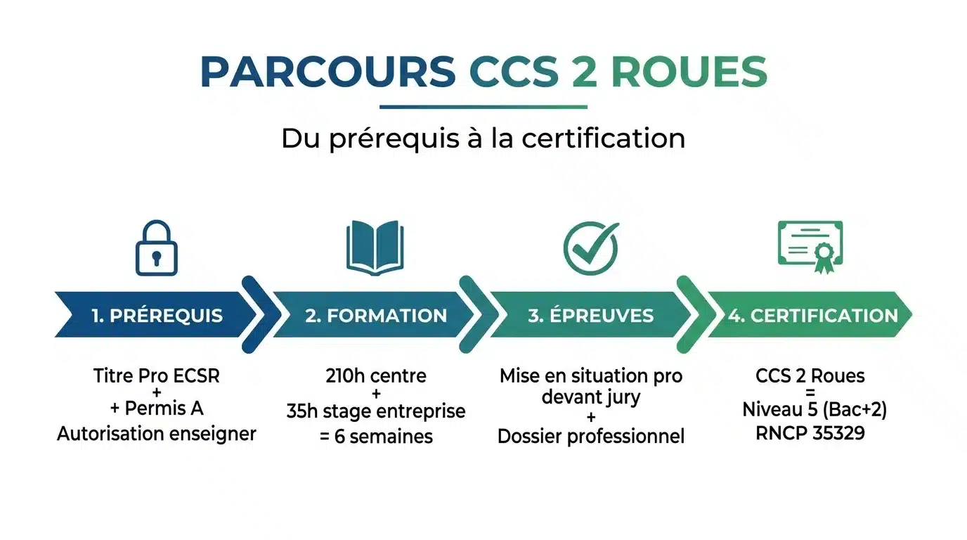 Infographie parcours CCS 2 Roues : prérequis, formation 210h, épreuves et certification niveau 5