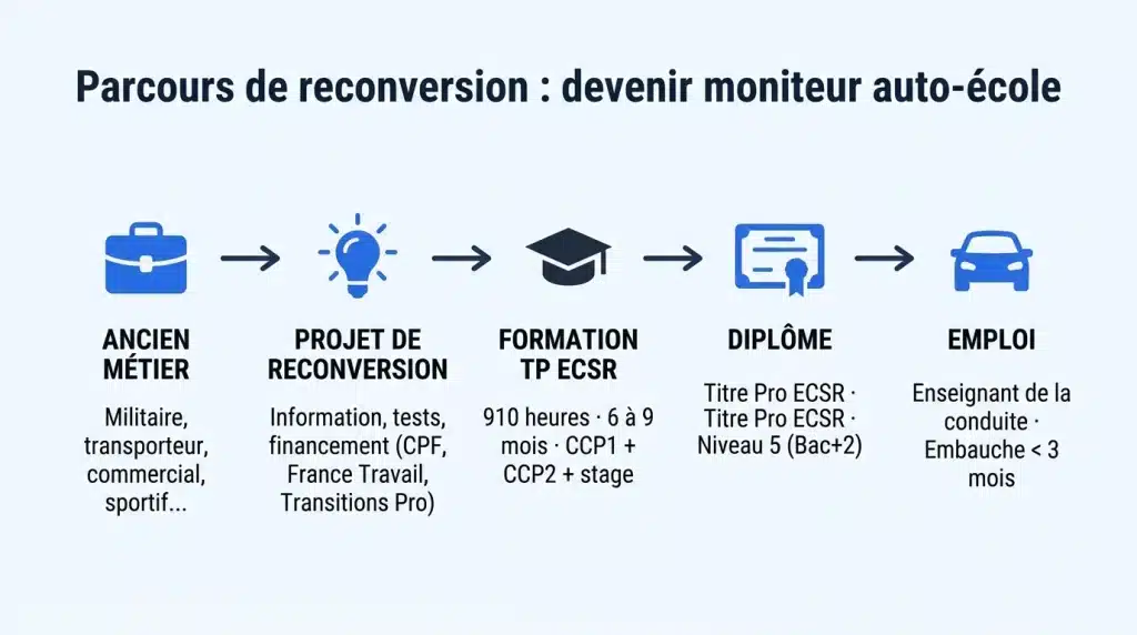 Infographie parcours de reconversion pour devenir moniteur auto-école : ancien métier, projet, formation TP ECSR 910 heures, diplôme niveau 5, emploi enseignant de la conduite