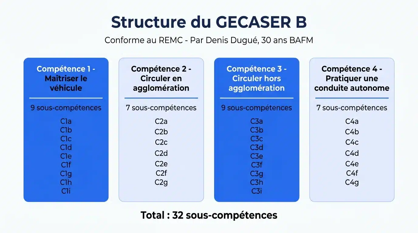 Structure du GECASER B : 4 compétences et 32 sous-compétences conformes au REMC