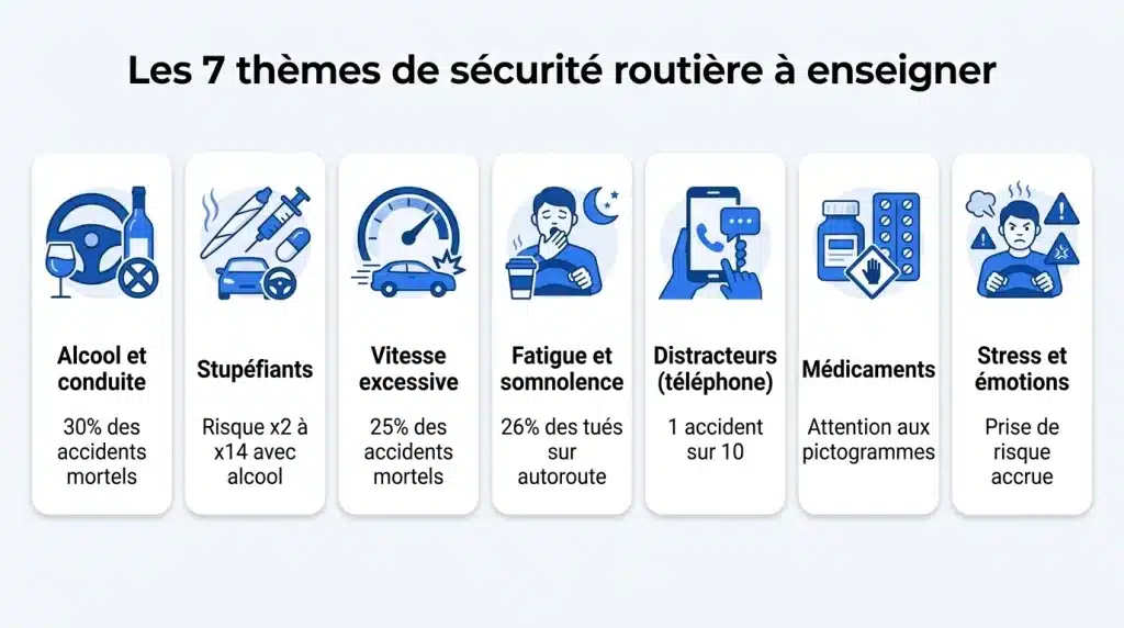 Infographie des 7 thèmes de sécurité routière à enseigner en auto-école : alcool, stupéfiants, vitesse, fatigue, distracteurs, médicaments, stress