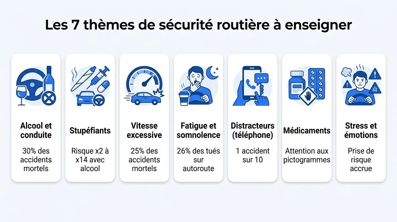 Infographie des 7 thèmes de sécurité routière à enseigner en auto-école