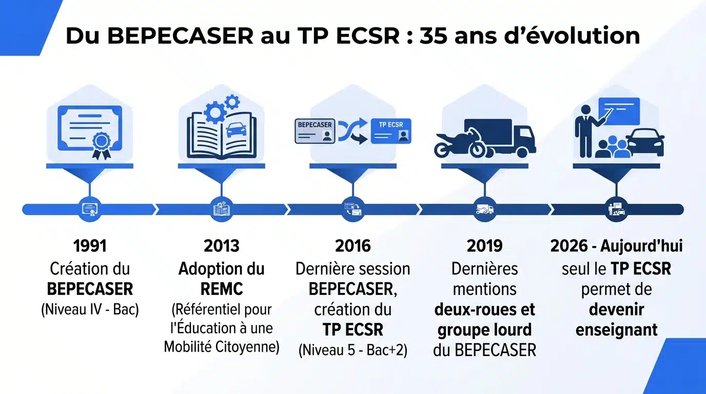 Infographie timeline montrant l'évolution du BEPECASER (1991) au TP ECSR (2016) avec les dates clés de la réforme