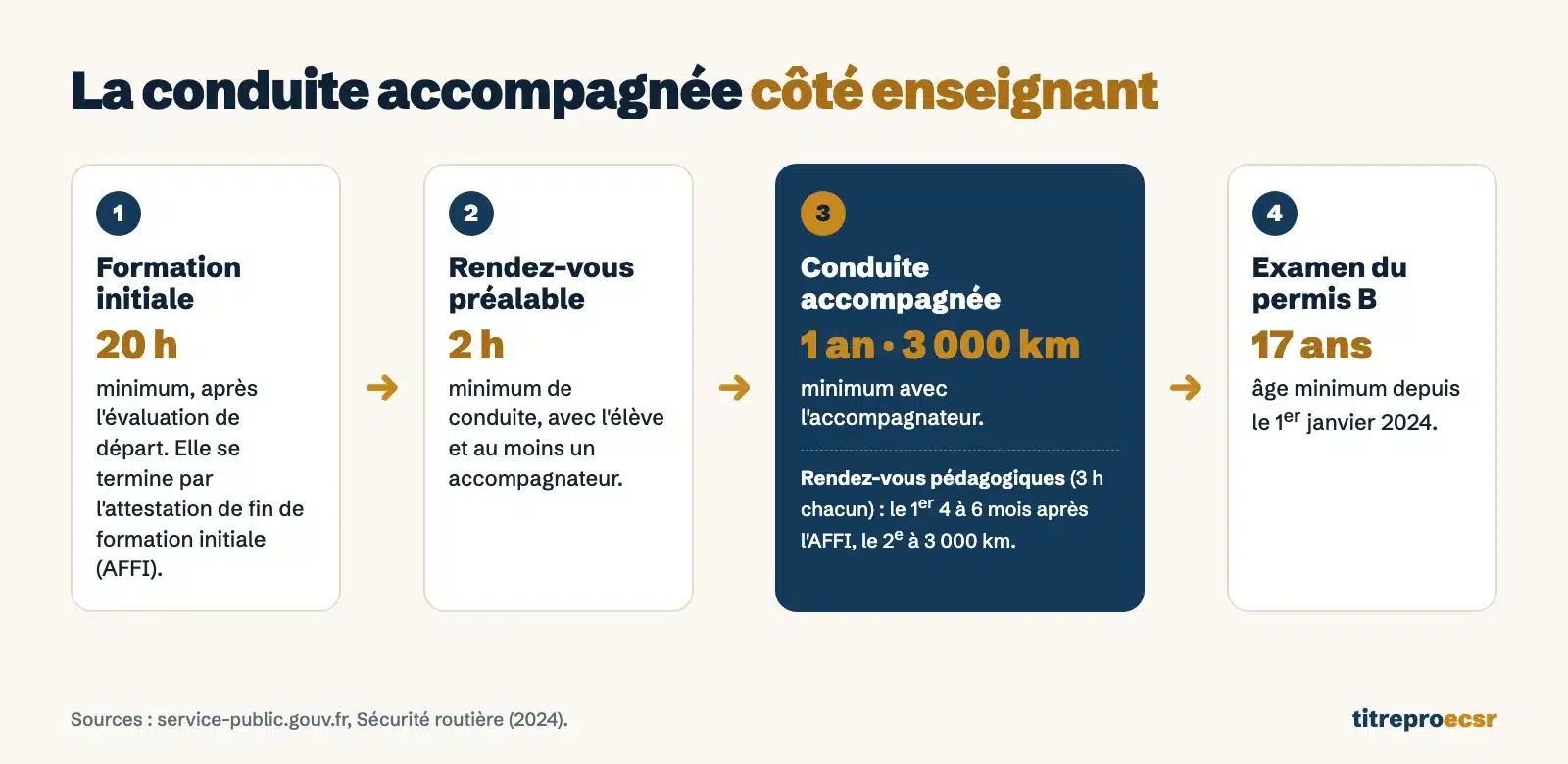 Parcours de la conduite accompagnée côté enseignant : formation initiale 20 h, rendez-vous préalable 2 h, 1 an et 3 000 km, examen dès 17 ans