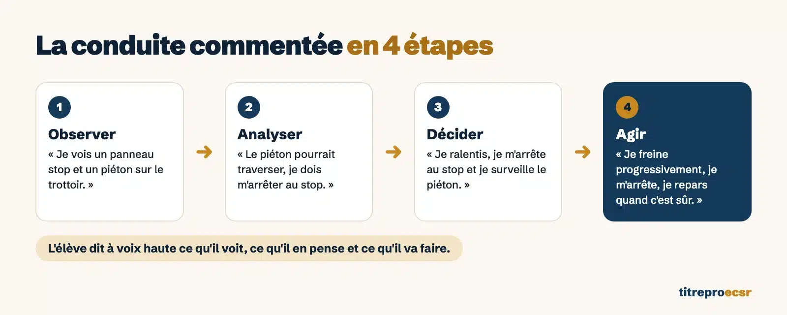 La conduite commentée en 4 étapes : observer, analyser, décider, agir