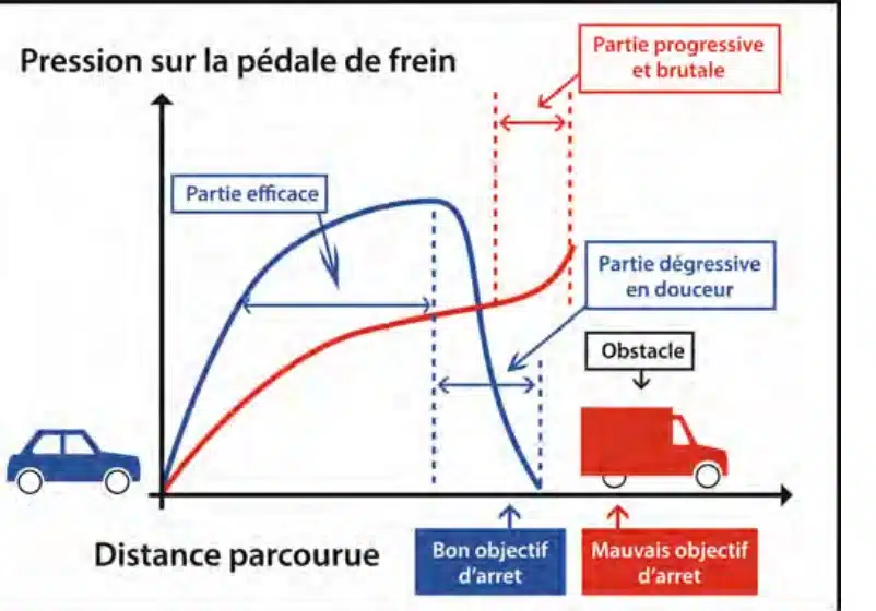 Schéma comparant le freinage dégressif (partie efficace puis relâchement en douceur, bon objectif d'arrêt) et le freinage progressif (pression croissante et brutale, mauvais objectif d'arrêt)