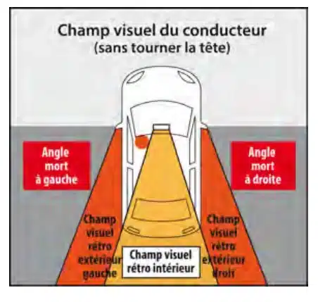 Schéma vu du dessus du champ visuel du conducteur sans tourner la tête : champ des rétroviseurs intérieur et extérieurs, angles morts à gauche et à droite