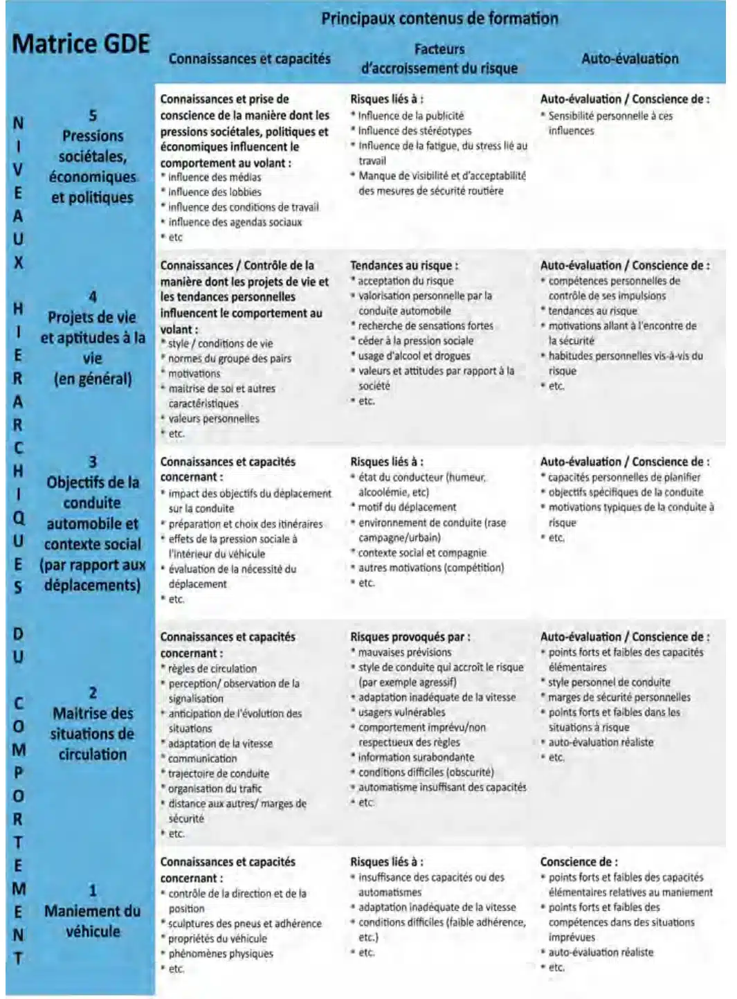 Matrice GDE : les 5 niveaux hiérarchiques du comportement du conducteur croisés avec connaissances et capacités, facteurs d'accroissement du risque et auto-évaluation