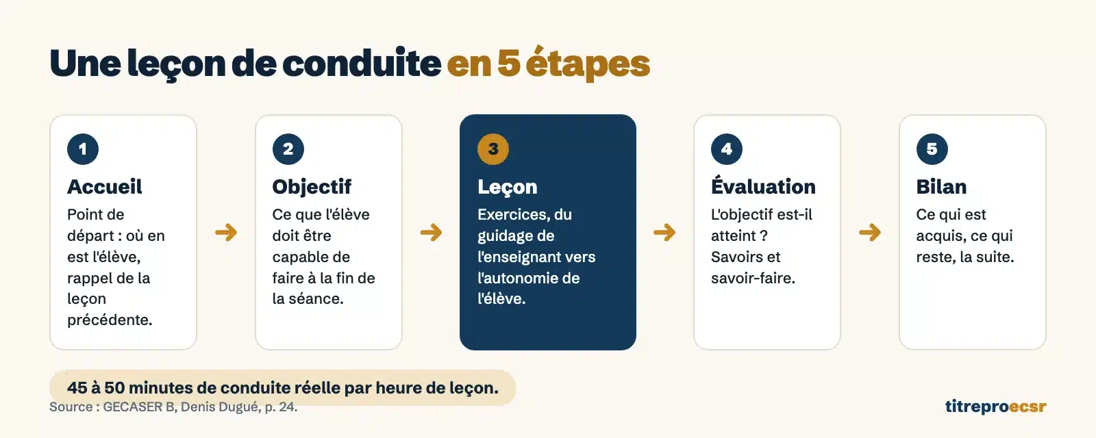 Les 5 étapes d'une leçon de conduite : accueil, objectif, leçon, évaluation, bilan