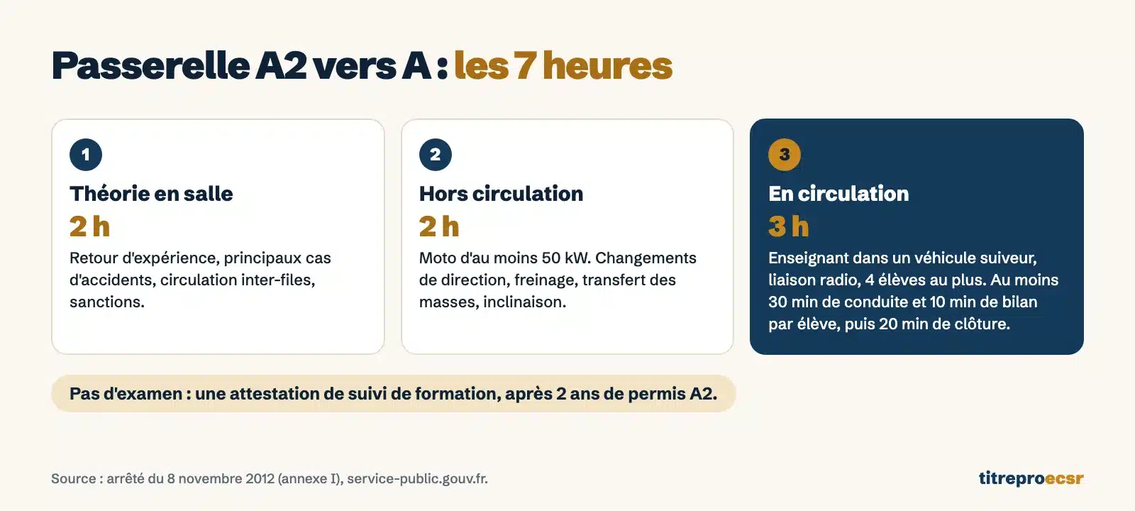 Programme des 7 heures de la passerelle A2 vers A : 2 h de théorie, 2 h hors circulation, 3 h en circulation